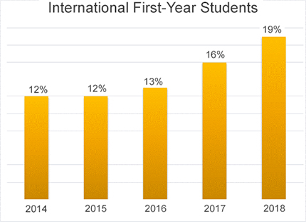 international student graph
