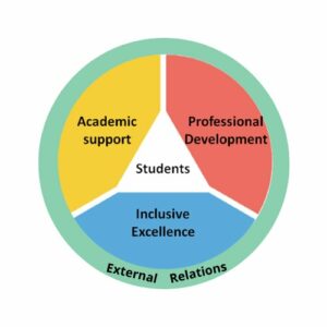 Informational graphic in a circular form with a label of students at the center, labels of professional development, academic support, inclusive excellence and external relations around the circle