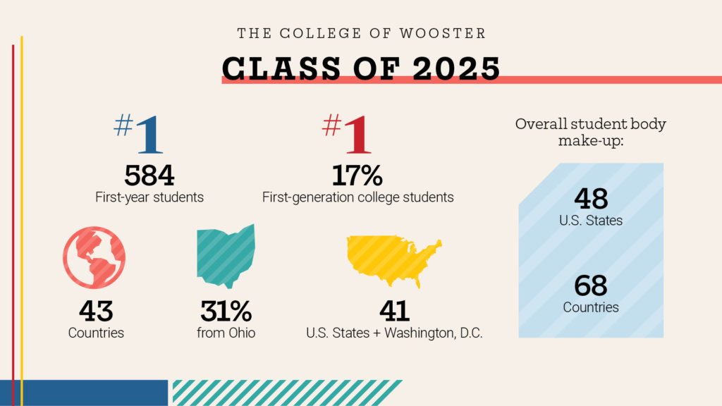 The College of Wooster Class of 2025 hails from 41 states, 43 countries