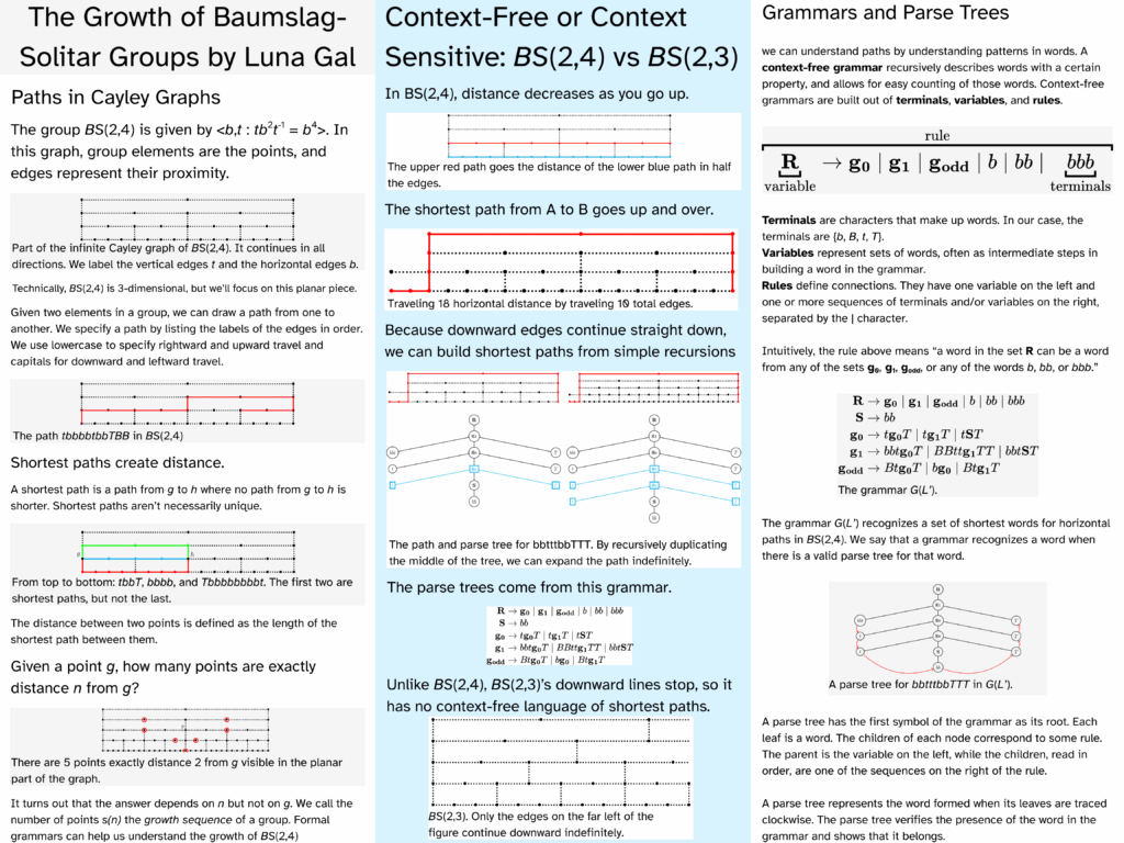 Poster titled “The Growth of Baumslag–Solitar Groups by Luna Gal” explains paths in Cayley graphs, shortest paths, context-free vs. context-sensitive grammars, and how parse trees model shortest paths.